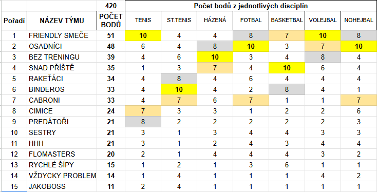 Sedmiboj 2025 výsledky